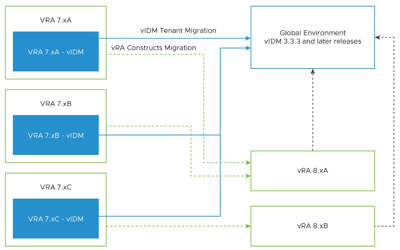 A diagram of how tenants are migrated using VMware Aria Suite
								Lifecycle. vRA 7.x tenants are migrated to a Global Environment via Workspace One (formerly vIDM). At the same time VMware Aria Automation constructs migration by creating 8.x tenants fro the vRA 7.x tenants.