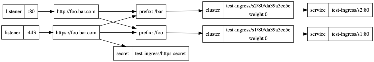 Contour DAG file